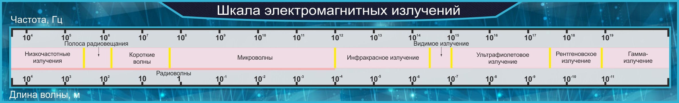 Стенд Шкала электромагнитных излучений