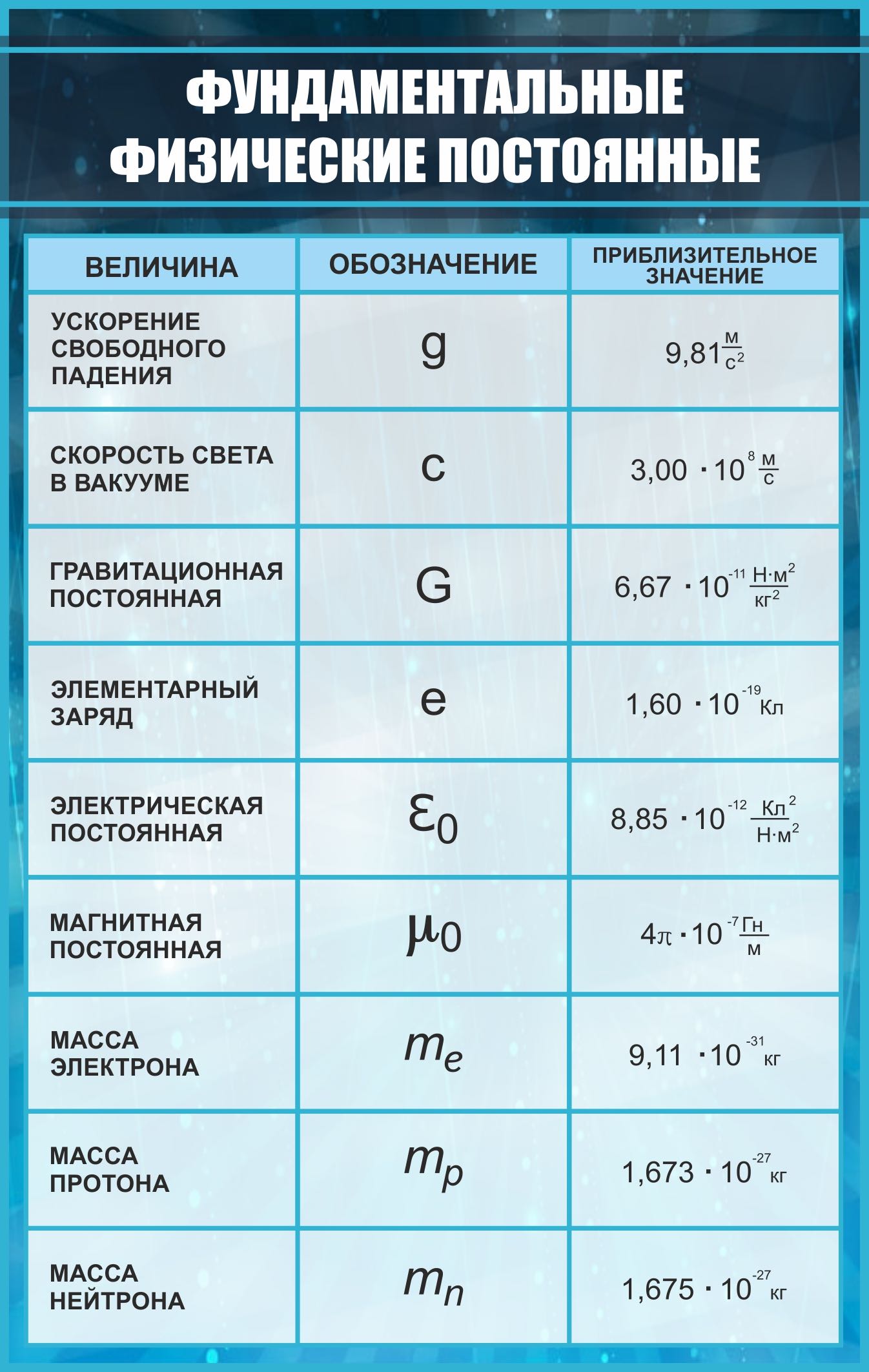 Уголок Фундаментальные физические постоянные