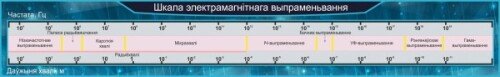 Стенд Шкала электрамагнітнага выпраменьвання