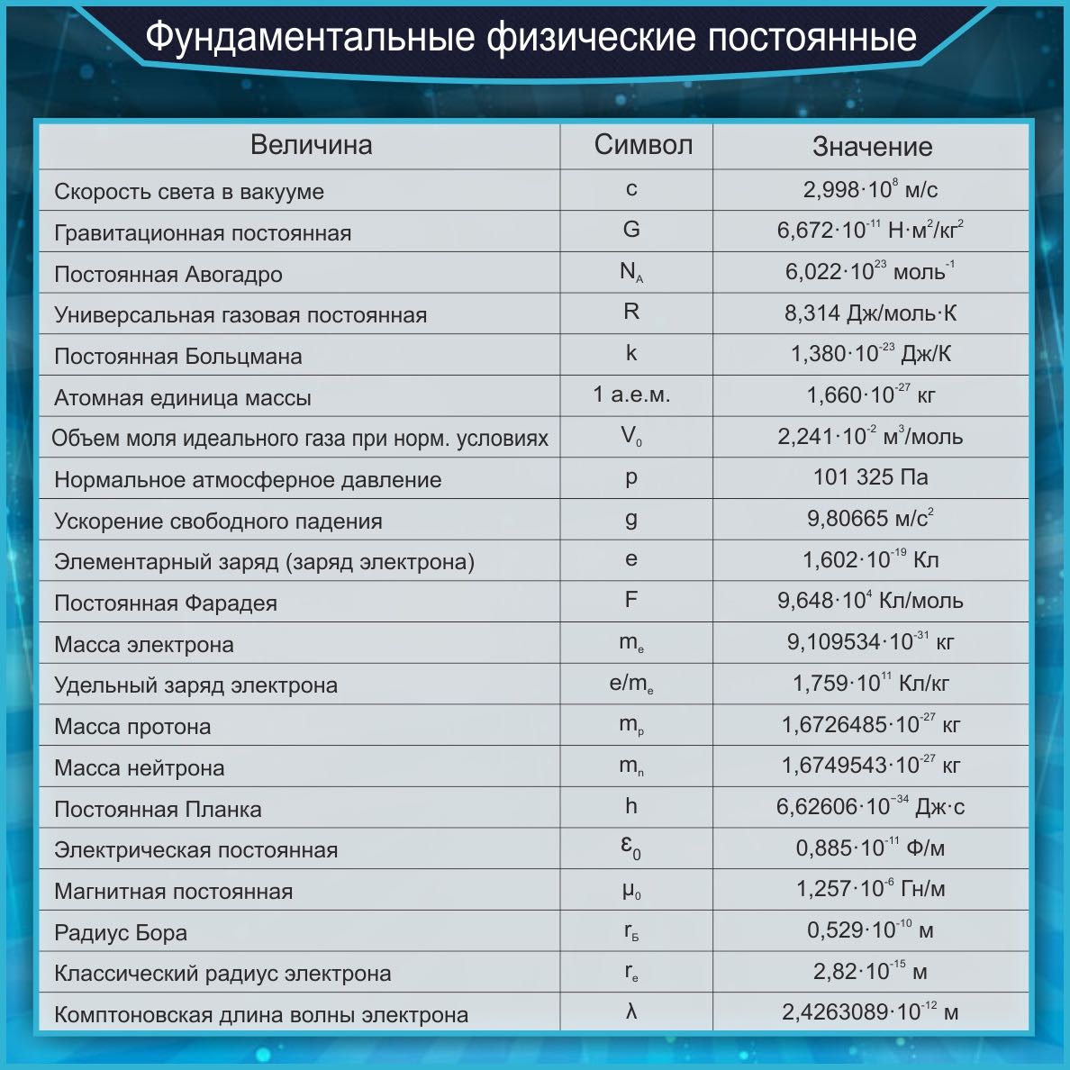 Стенд Фундаментальные физические постоянные