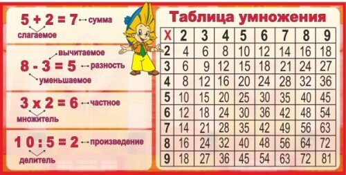 Стенд Таблица умножения